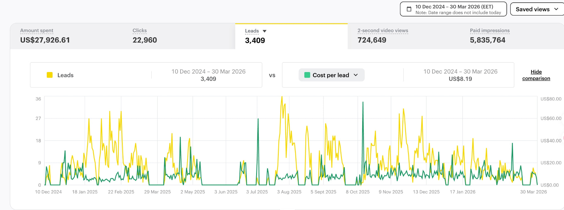 Al-Ahly Snapchat Ads Manager performance chart: 3,409 leads at $8.19 average cost per lead, Dec 2024 – Mar 2026