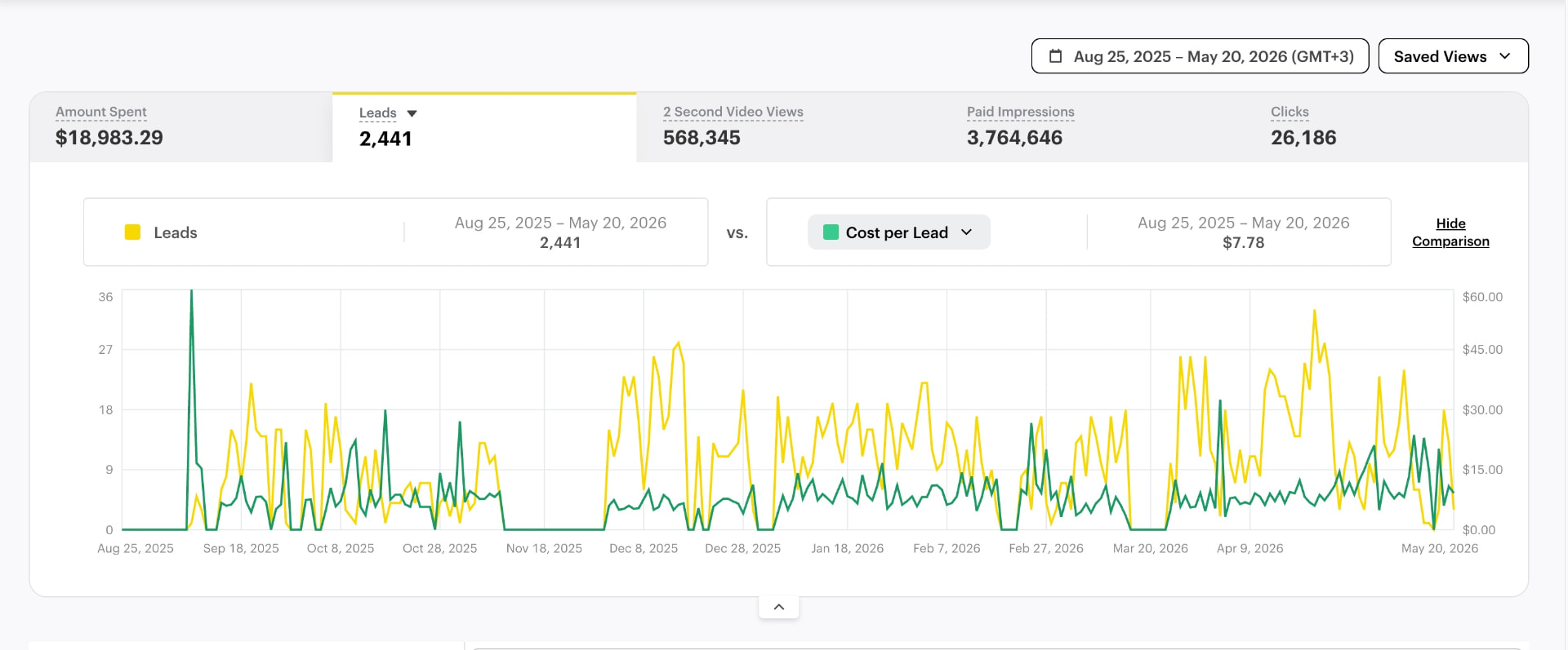 Snapchat Ads Manager performance chart for SYT: 2,441 leads at $7.78 average cost per lead, Aug 2025 – May 2026