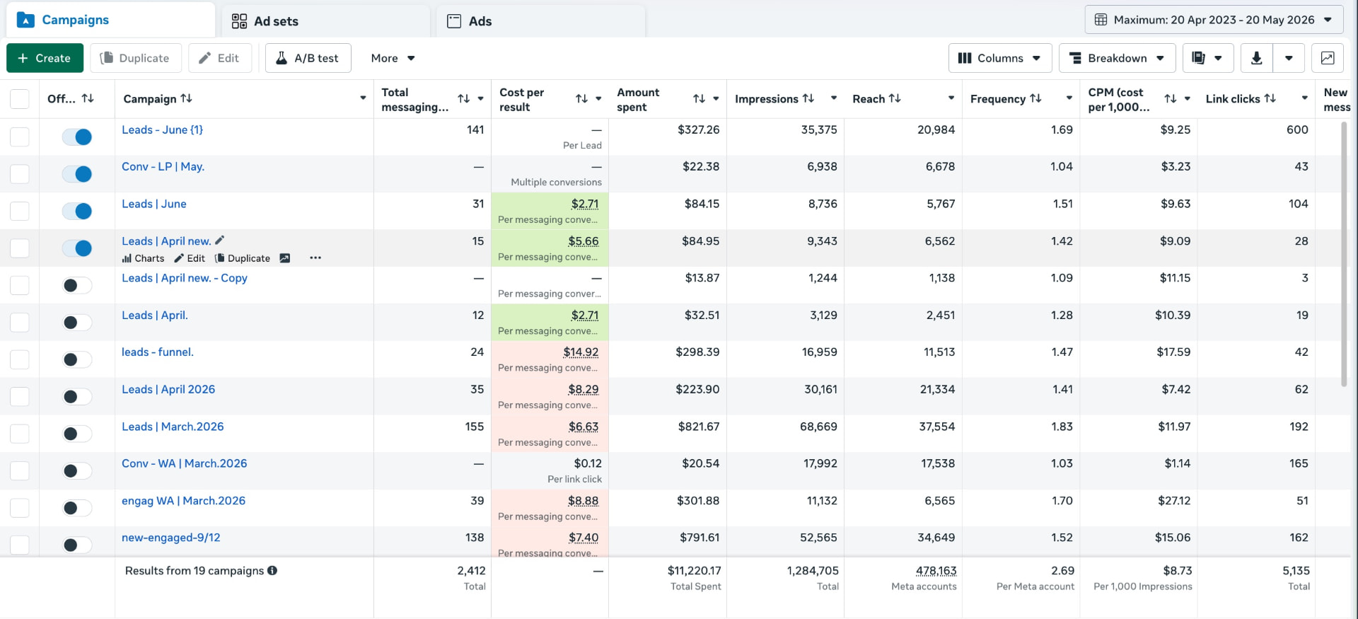 Meta Ads Manager campaigns table for SYT showing 2,412 messaging conversations and $11,220.17 total spend