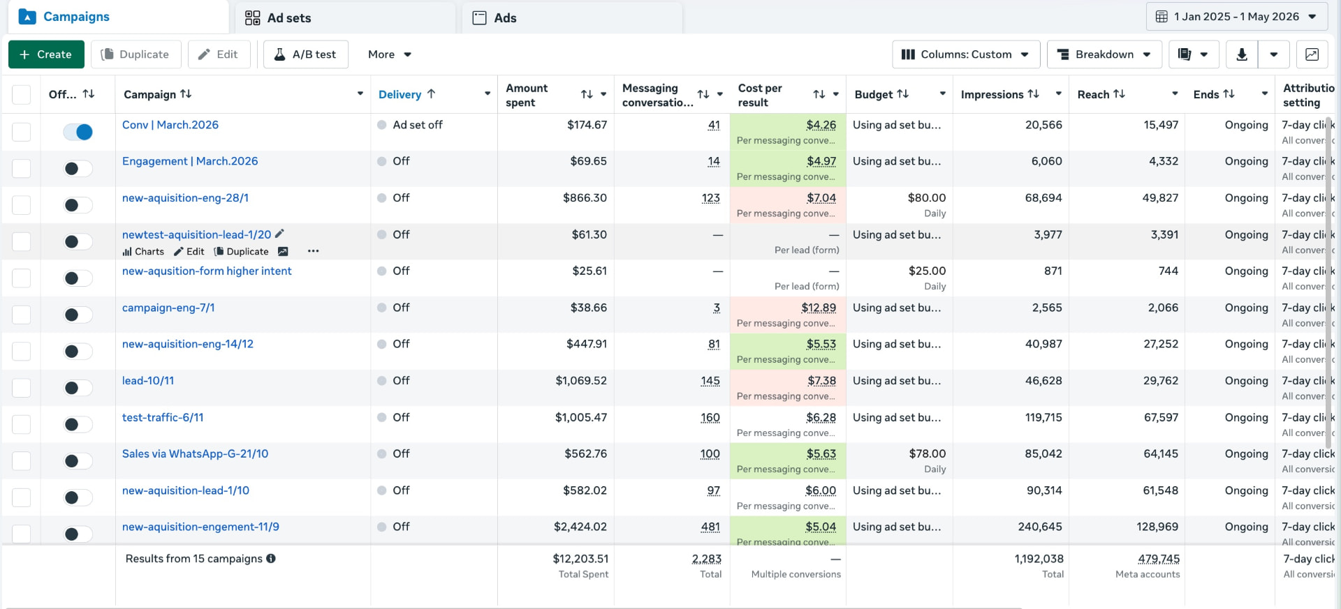 Al-Ahly Meta Ads Manager campaigns table showing 2,283 messaging conversations and $12,203.51 total spend, Jan 2025 – May 2026 — the period reported in this case study