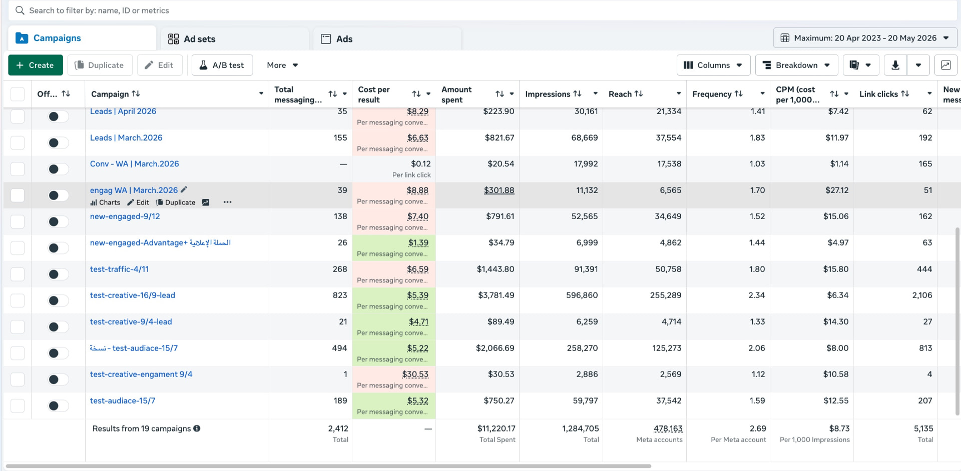 Meta Ads Manager campaign breakdown for SYT with cost per messaging conversation and CPM by campaign