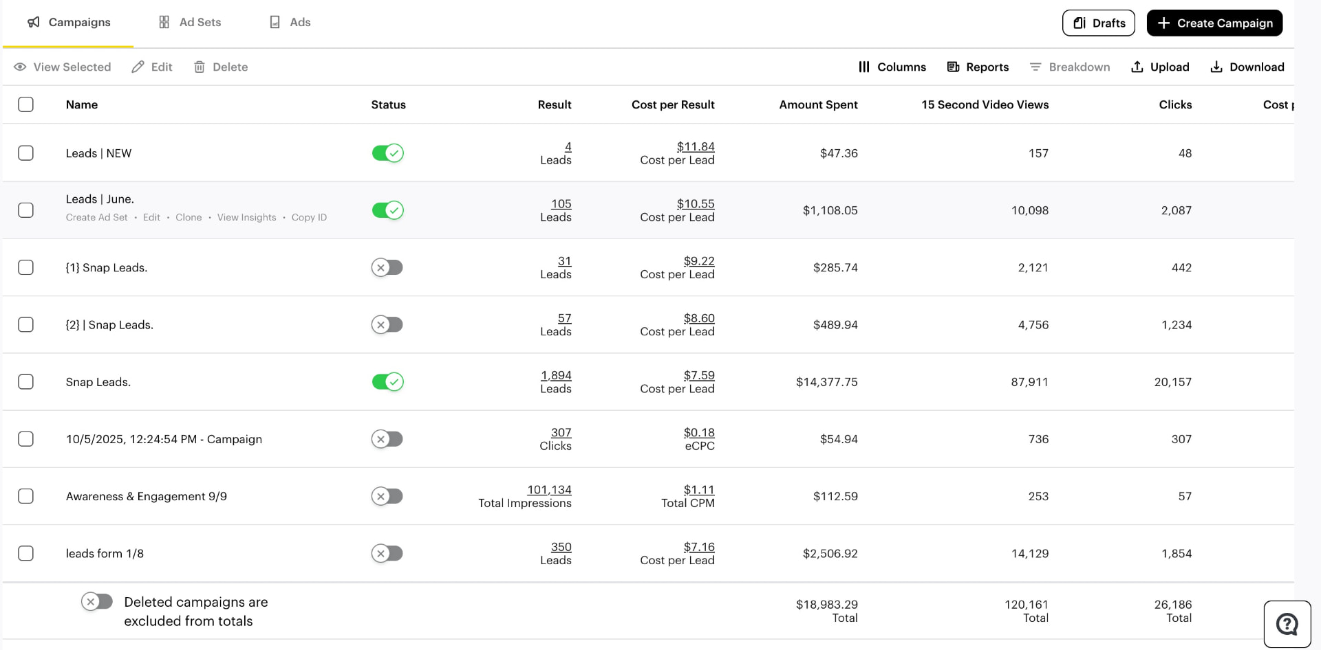 Snapchat Ads Manager campaigns table for SYT showing lead volume, cost per lead and $18,983.29 total spend
