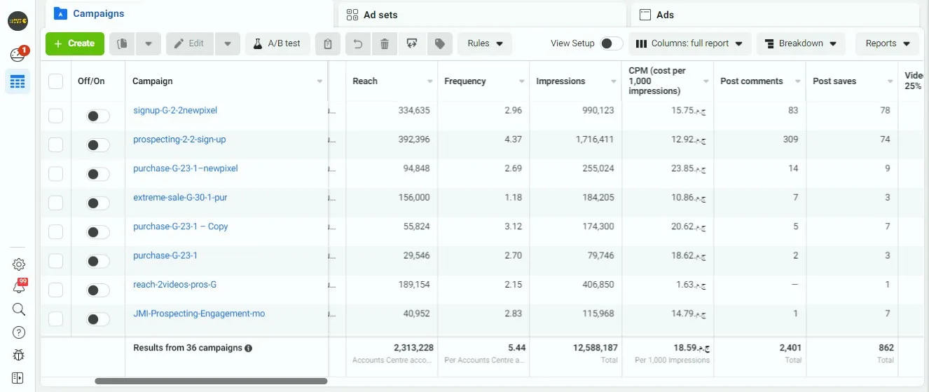 Grinta Meta reach report across 36 campaigns — 12.5M impressions, 2.3M reach