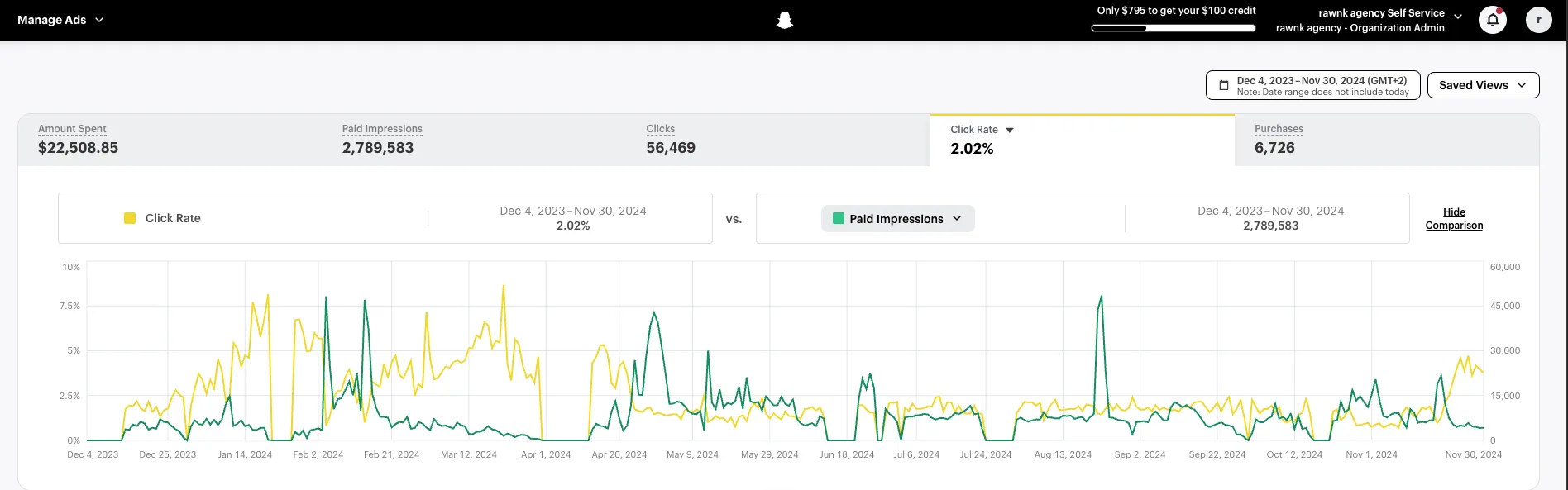 Rawnk Agency Snapchat Ads Manager overview — $22.5K spend and 6,726 purchases