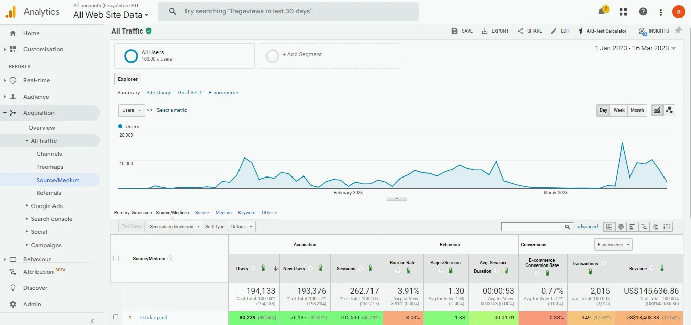 Royal Store Google Analytics dashboard — 194K users, $145K revenue, 2,015 transactions