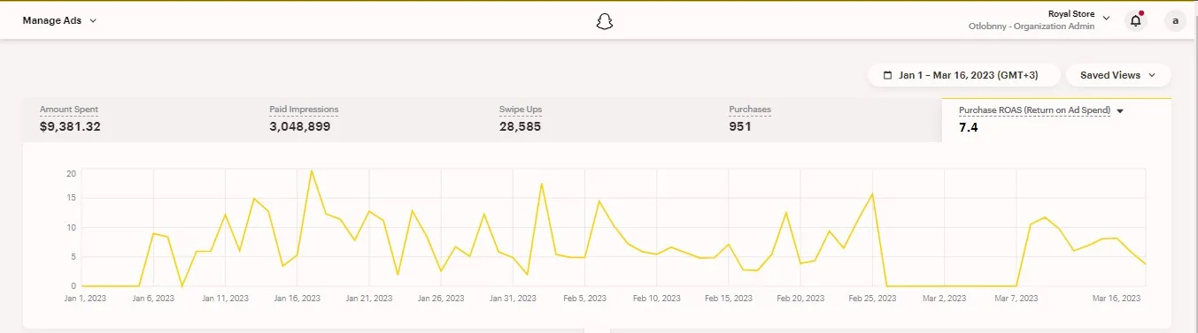 Royal Store Snapchat Ads Manager dashboard — $9.4K spend, 951 purchases, 7.4x ROAS