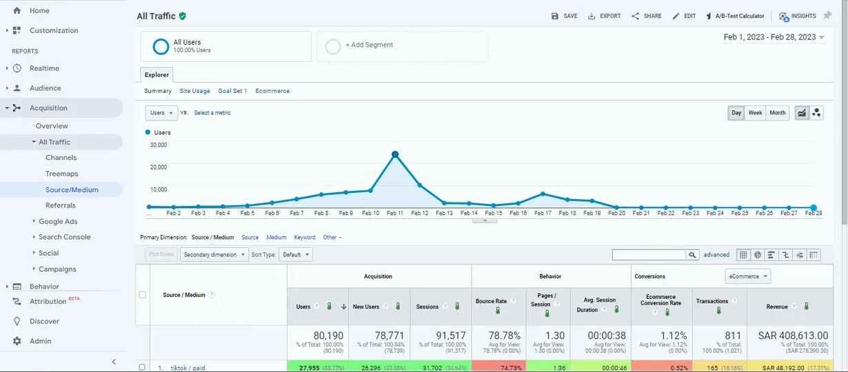 Taager Google Analytics dashboard — 80K users, 1.12% conversion rate, SAR 408K revenue